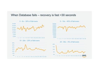 © 2017, Amazon Web Services, Inc. or its Affiliates. All rights reserved.
When Database fails – recovery is fast <30 seconds
0,00%
5,00%
10,00%
15,00%
20,00%
25,00%
30,00%
35,00%
1 3 5 7 9 11 13 15 17 19 21 23 25 27 29 31 33 35
0 - 5s – 30% of fail-overs
0,00%
5,00%
10,00%
15,00%
20,00%
25,00%
30,00%
35,00%
40,00%
45,00%
50,00%
1 3 5 7 9 11 13 15 17 19 21 23 25 27 29 31 33 35
5 - 10s – 40% of fail-overs
0%
10%
20%
30%
40%
50%
60%
1 3 5 7 9 11 13 15 17 19 21 23 25 27 29 31 33 35
10 - 20s – 25% of fail-overs
0%
5%
10%
15%
20%
1 3 5 7 9 11 13 15 17 19 21 23 25 27 29 31 33 35
20 - 30s – 5% of fail-overs
 