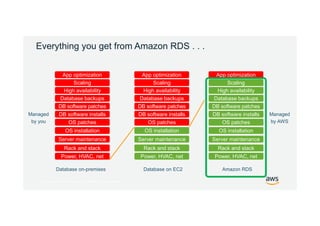 © 2017, Amazon Web Services, Inc. or its Affiliates. All rights reserved.
Everything you get from Amazon RDS . . .
Power, HVAC, net
Rack and stack
Server maintenance
OS patches
DB software patches
Database backups
Scaling
High availability
DB software installs
OS installation
App optimization
Power, HVAC, net
Rack and stack
Server maintenance
OS patches
DB software patches
Database backups
Scaling
High availability
DB software installs
OS installation
App optimization
Power, HVAC, net
Rack and stack
Server maintenance
OS patches
DB software patches
Database backups
Scaling
High availability
DB software installs
OS installation
App optimization
Database on-premises Database on EC2 Amazon RDS
Managed
by you
Managed
by AWS
 
