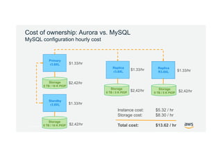 © 2017, Amazon Web Services, Inc. or its Affiliates. All rights reserved.
Cost of ownership: Aurora vs. MySQL
MySQL configuration hourly cost
Primary
r3.8XL
Standby
r3.8XL
Replica
r3.8XL
Replica
R3.8XL
Storage
6 TB / 10 K PIOP
Storage
6 TB / 10 K PIOP
Storage
6 TB / 5 K PIOP
Storage
6 TB / 5 K PIOP
$1.33/hr
$1.33/hr
$1.33/hr $1.33/hr
$2,42/hr
$2,42/hr $2,42/hr
Instance cost: $5.32 / hr
Storage cost: $8.30 / hr
Total cost: $13.62 / hr
$2,42/hr
 