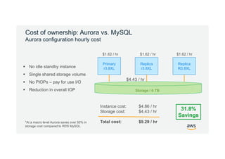 © 2017, Amazon Web Services, Inc. or its Affiliates. All rights reserved.
Cost of ownership: Aurora vs. MySQL
Aurora configuration hourly cost
Instance cost: $4.86 / hr
Storage cost: $4.43 / hr
Total cost: $9.29 / hr
Primary
r3.8XL
Replica
r3.8XL
Replica
R3.8XL
Storage / 6 TB
$1.62 / hr $1.62 / hr $1.62 / hr
$4.43 / hr
*At a macro level Aurora saves over 50% in
storage cost compared to RDS MySQL.
31.8%
Savings
 No idle standby instance
 Single shared storage volume
 No PIOPs – pay for use I/O
 Reduction in overall IOP
 