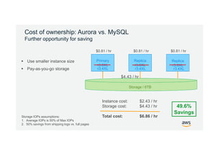 © 2017, Amazon Web Services, Inc. or its Affiliates. All rights reserved.
Cost of ownership: Aurora vs. MySQL
Further opportunity for saving
Instance cost: $2.43 / hr
Storage cost: $4.43 / hr
Total cost: $6.86 / hrStorage IOPs assumptions:
1. Average IOPs is 50% of Max IOPs
2. 50% savings from shipping logs vs. full pages
49.6%
Savings
Primary
r3.8XL
Replica
r3.8XL
Replica
r3.8XL
Storage / 6TB
$0.81 / hr $0.81 / hr $0.81 / hr
$4.43 / hr
r3.4XL r3.4XL r3.4XL
 Use smaller instance size
 Pay-as-you-go storage
 