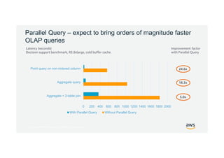© 2017, Amazon Web Services, Inc. or its Affiliates. All rights reserved.
Parallel Query – expect to bring orders of magnitude faster
OLAP queries
Latency (seconds)
Decision support benchmark, R3.8xlarge, cold buffer cache
Improvement factor
with Parallel Query
24.6x
18.3x
5.0x
0 200 400 600 800 1000 1200 1400 1600 1800 2000
Aggregate + 2-table join
Aggregate query
Point query on non-indexed column
With Parallel Query Without Parallel Query
 