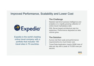 © 2017, Amazon Web Services, Inc. or its Affiliates. All rights reserved.
Improved Performance, Scalability and Lower Cost
The Challenge
Needed real-time business intelligence and
analytics on a rapidly growing collection of
online travel marketplace data
SQL Server-based architecture was too
expensive. Performance degraded as data
volume grew.
The Solution
Aurora met their scale and performance
requirements at a much lower cost.
Travel Data Application inserts 300M rows of
data per day with a peak of 70,000 rows per
second.
Expedia is the world’s leading
online travel company with a
portfolio that includes 150
travel sites in 70 countries.
 