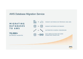 © 2017, Amazon Web Services, Inc. or its Affiliates. All rights reserved.
AWS Database Migration Service
 