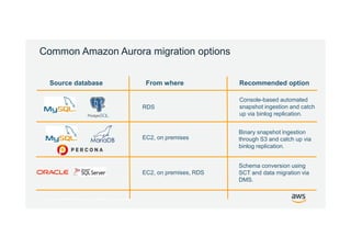 © 2017, Amazon Web Services, Inc. or its Affiliates. All rights reserved.
Common Amazon Aurora migration options
Source database From where Recommended option
RDS
EC2, on premises
EC2, on premises, RDS
Console-based automated
snapshot ingestion and catch
up via binlog replication.
Binary snapshot ingestion
through S3 and catch up via
binlog replication.
Schema conversion using
SCT and data migration via
DMS.
 