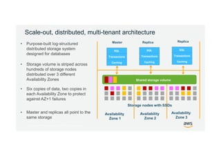 © 2017, Amazon Web Services, Inc. or its Affiliates. All rights reserved.
Scale-out, distributed, multi-tenant architecture
Availability
Zone 1
Availability
Zone 2
Availability
Zone 3
Shared storage volume
Storage nodes with SSDs
Master
SQL
Transactions
Caching
• Purpose-built log-structured
distributed storage system
designed for databases
Replica Replica
SQL
Transactions
Caching
SQL
Transactions
Caching
• Storage volume is striped across
hundreds of storage nodes
distributed over 3 different
Availability Zones
• Master and replicas all point to the
same storage
• Six copies of data, two copies in
each Availability Zone to protect
against AZ+1 failures
 