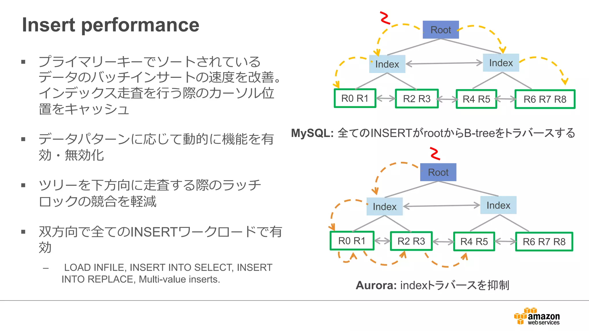 § プライマリーキーでソートされている
データのバッチインサートの速度を改善。
インデックス⾛査を⾏う際のカーソル位
置をキャッシュ
§ データパターンに応じて動的に機能を有
効・無効化
§ ツリーを下⽅向に⾛査する際のラッチ
ロックの競合を軽減
§ 双⽅向で全てのINSERTワークロードで有
効
– LOAD INFILE, INSERT INTO SELECT, INSERT
INTO REPLACE, Multi-value inserts.
Insert performance
Index
R4 R5R2 R3R0 R1 R6 R7 R8
Index
Root
Index
R4 R5R2 R3R0 R1 R6 R7 R8
Index
Root
MySQL: 全てのINSERTがrootからB-treeをトラバースする
Aurora: indexトラバースを抑制
 