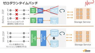 ゼロダウンタイムパッチ
Networkin
g
state
Applicatio
n
state
Storage Service
App
stat
e
Net
stat
e
App
state
Net
stat
e
BeforeZDP
New
DB
Engine
Old DB
Engine
New
DB
Engine
Old DB
Engine
WithZDP
セッションはパッチ
適⽤時に切断される
パッチ適⽤中でも
セッションは維持される
Storage Service
 