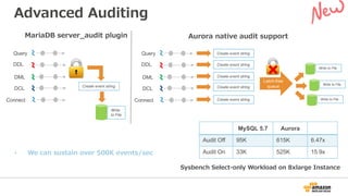 Advanced Auditing
MariaDB server_audit plugin Aurora native audit support
• We can sustain over 500K events/sec
Create event string
DDL
DML
Query
DCL
Connect
DDL
DML
Query
DCL
Connect
Write
to File
Create event string
Create event string
Create event string
Create event string
Create event string
Latch-free
queue
Write to File
Write to File
Write to File
MySQL 5.7 Aurora
Audit Off 95K 615K 6.47x
Audit On 33K 525K 15.9x
Sysbench Select-only Workload on 8xlarge Instance
 