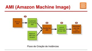 AMI (Amazon Machine Image)
Fluxo de Criação de Instâncias
 