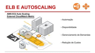 ELB E AUTOSCALING
- Automação
- Disponibilidade
- Gerenciamento de Demandas
- Redução de Custos
 