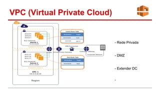 VPC (Virtual Private Cloud)
- Rede Privada
- DMZ
- Extender DC
-
 