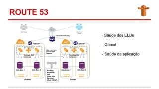 ROUTE 53
- Saúde dos ELBs
- Global
- Saúde da aplicação
 