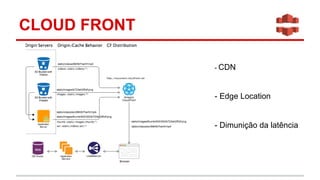 CLOUD FRONT
- CDN
- Edge Location
- Dimunição da latência
 
