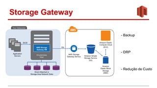 Storage Gateway
- Backup
- DRP
- Redução de Custo
 