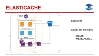 ELASTICACHE
- Escalável
- Cache em memória
- REDIS
- MEMCACHED
 