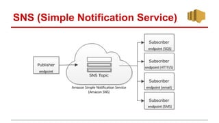 SNS (Simple Notification Service)
 