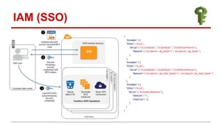 IAM (SSO)
 
