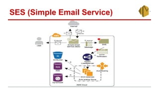 SES (Simple Email Service)
 