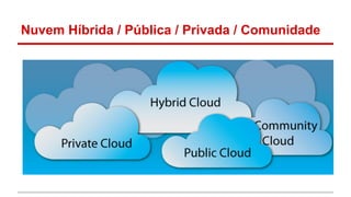 Nuvem Híbrida / Pública / Privada / Comunidade
 