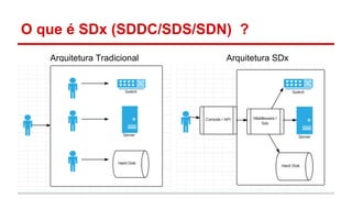 O que é SDx (SDDC/SDS/SDN) ?
Arquitetura Tradicional Arquitetura SDx
 