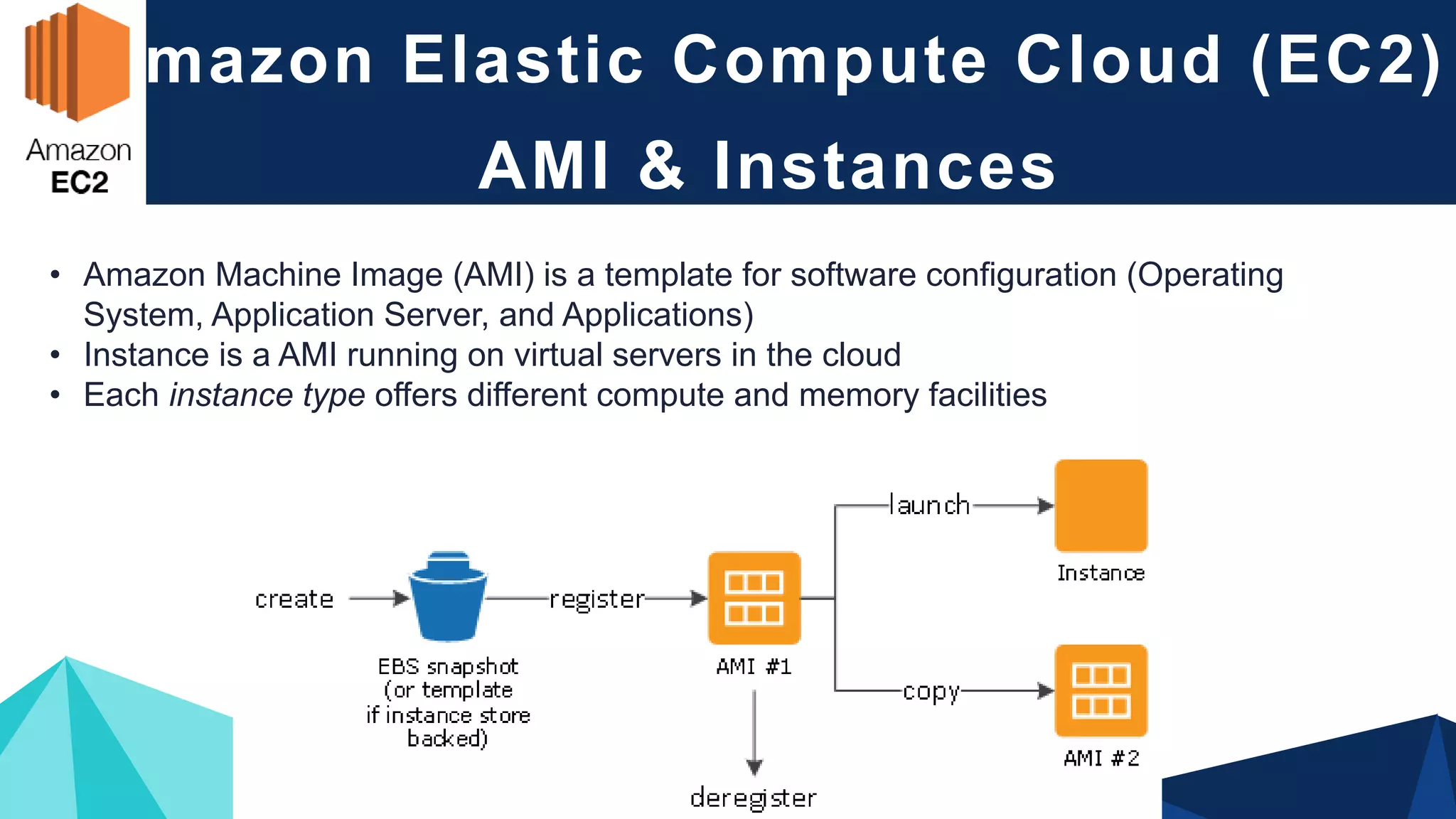 Amazon Elastic Compute Cloud (EC2)
AMI & Instances
• Amazon Machine Image (AMI) is a template for software configuration (Operating
System, Application Server, and Applications)
• Instance is a AMI running on virtual servers in the cloud
• Each instance type offers different compute and memory facilities
 