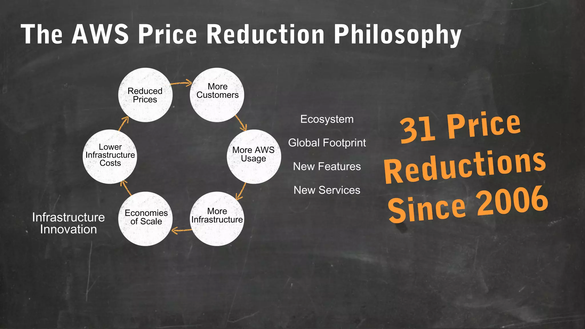 The AWS Price Reduction Philosophy
Reduced
Prices

More
Customers

Ecosystem
Lower
Infrastructure
Costs

More AWS
Usage

Global Footprint
New Features
New Services

Infrastructure
Innovation

Economies
of Scale

More
Infrastructure

rice
31 P
tions
educ
R
2006
ince
S

 