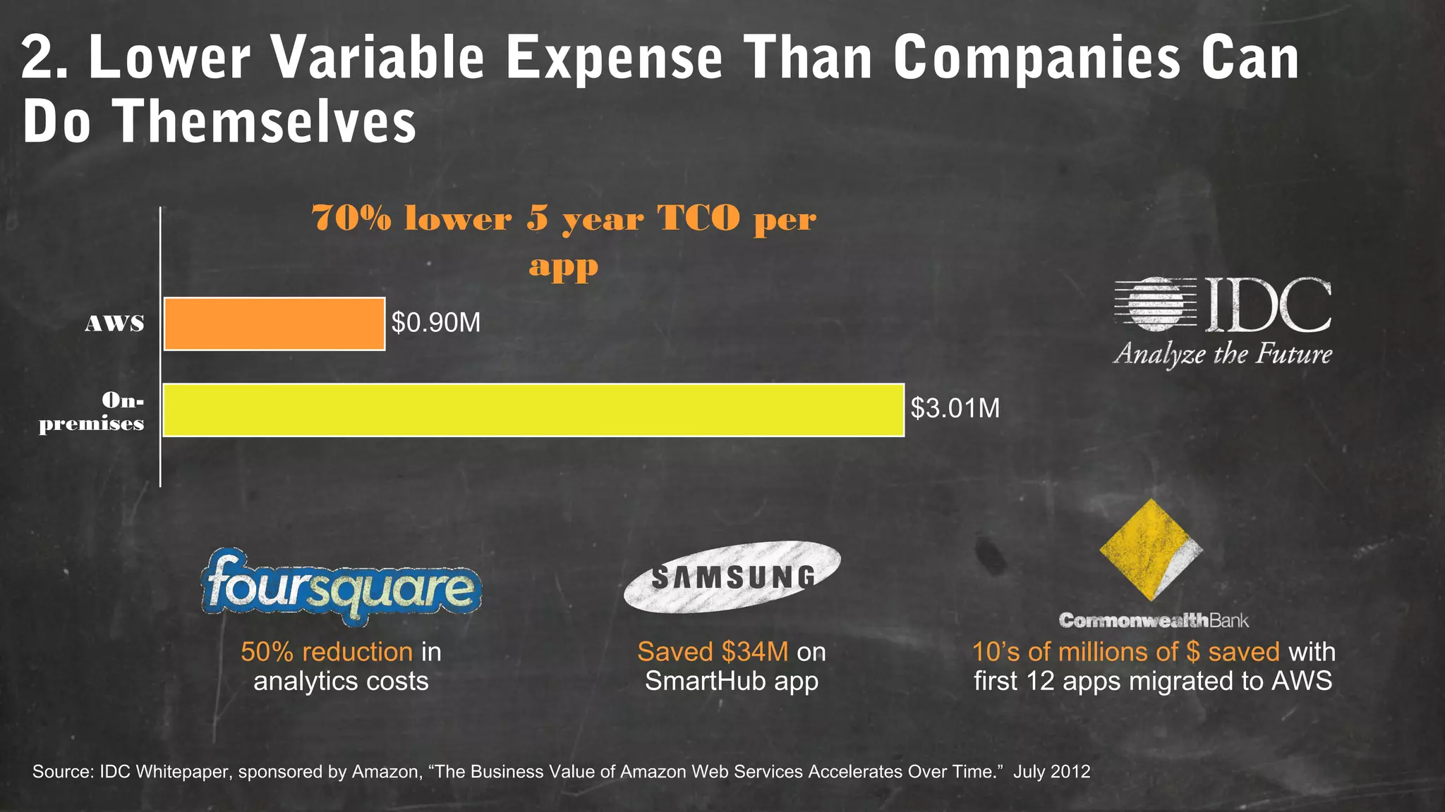 2. Lower Variable Expense Than Companies Can
Do Themselves
70% lower 5 year TCO per
app
AWS

$0.90M

Onpremises

$3.01M

50% reduction in
analytics costs

Saved $34M on
SmartHub app

10’s of millions of $ saved with
first 12 apps migrated to AWS

Source: IDC Whitepaper, sponsored by Amazon, “The Business Value of Amazon Web Services Accelerates Over Time.” July 2012

 