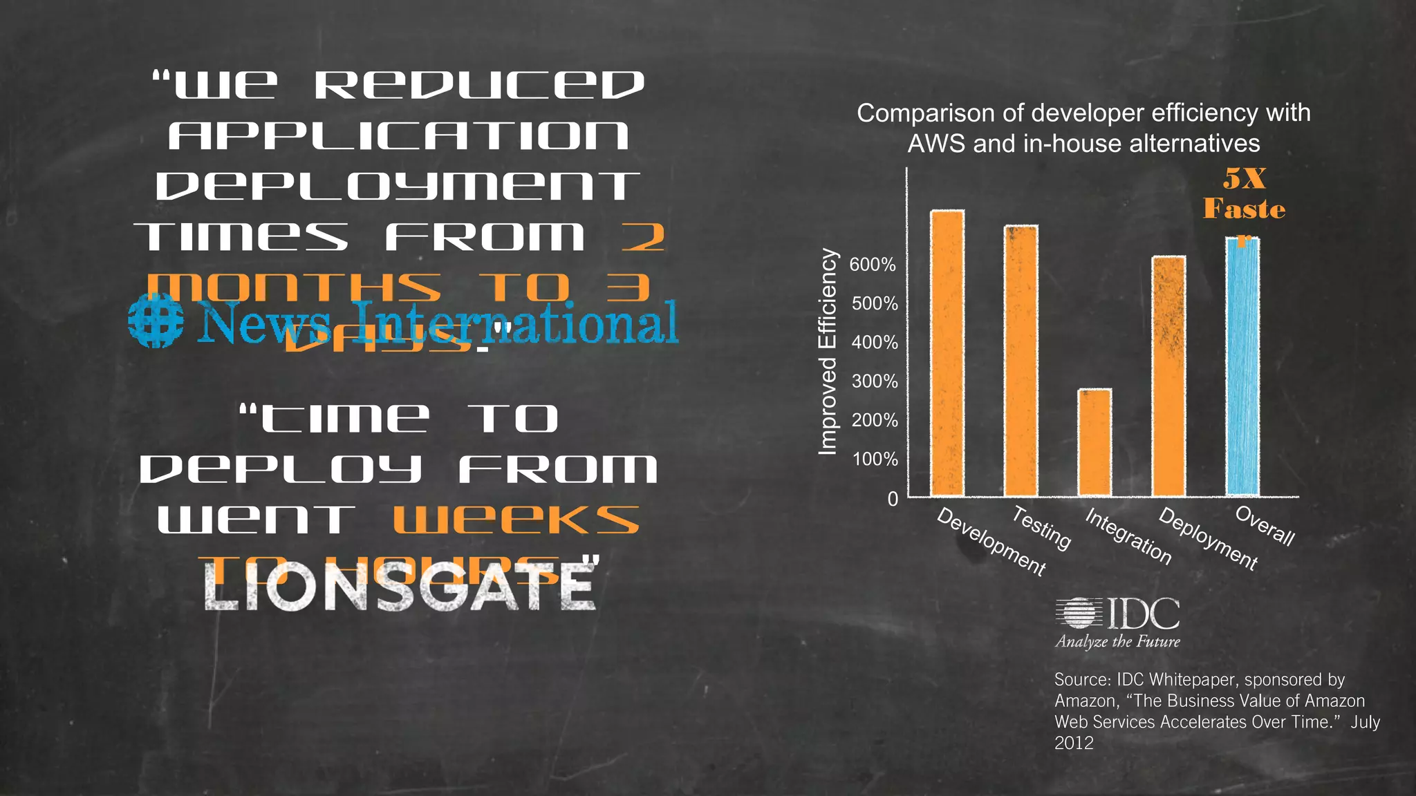 “Time to
deploy from
went weeks
to hours.”

Comparison of developer efficiency with
AWS and in-house alternatives

Improved Efficiency

“We reduced
application
deployment
times from 2
months to 3
days.”

5X
Faste
r

600%
500%
400%
300%
200%
100%

0

De

Ov
Te
De
Int
e ra
stin
eg
p lo
ve
rat
l op
ll
g
ym
io n
me
en
t
nt

Source: IDC Whitepaper, sponsored by
Amazon, “The Business Value of Amazon
Web Services Accelerates Over Time.” July
2012

 