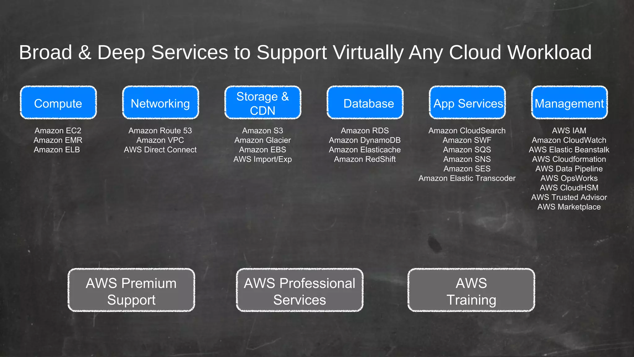Broad & Deep Services to Support Virtually Any Cloud Workload
Compute

Networking

Amazon EC2
Amazon EMR
Amazon ELB

Amazon Route 53
Amazon VPC
AWS Direct Connect

AWS Premium
Support

Storage &
CDN
Amazon S3
Amazon Glacier
Amazon EBS
AWS Import/Exp

Database
Amazon RDS
Amazon DynamoDB
Amazon Elasticache
Amazon RedShift

AWS Professional
Services

App Services

Management

Amazon CloudSearch
Amazon SWF
Amazon SQS
Amazon SNS
Amazon SES
Amazon Elastic Transcoder

AWS IAM
Amazon CloudWatch
AWS Elastic Beanstalk
AWS Cloudformation
AWS Data Pipeline
AWS OpsWorks
AWS CloudHSM
AWS Trusted Advisor
AWS Marketplace

AWS
Training

 