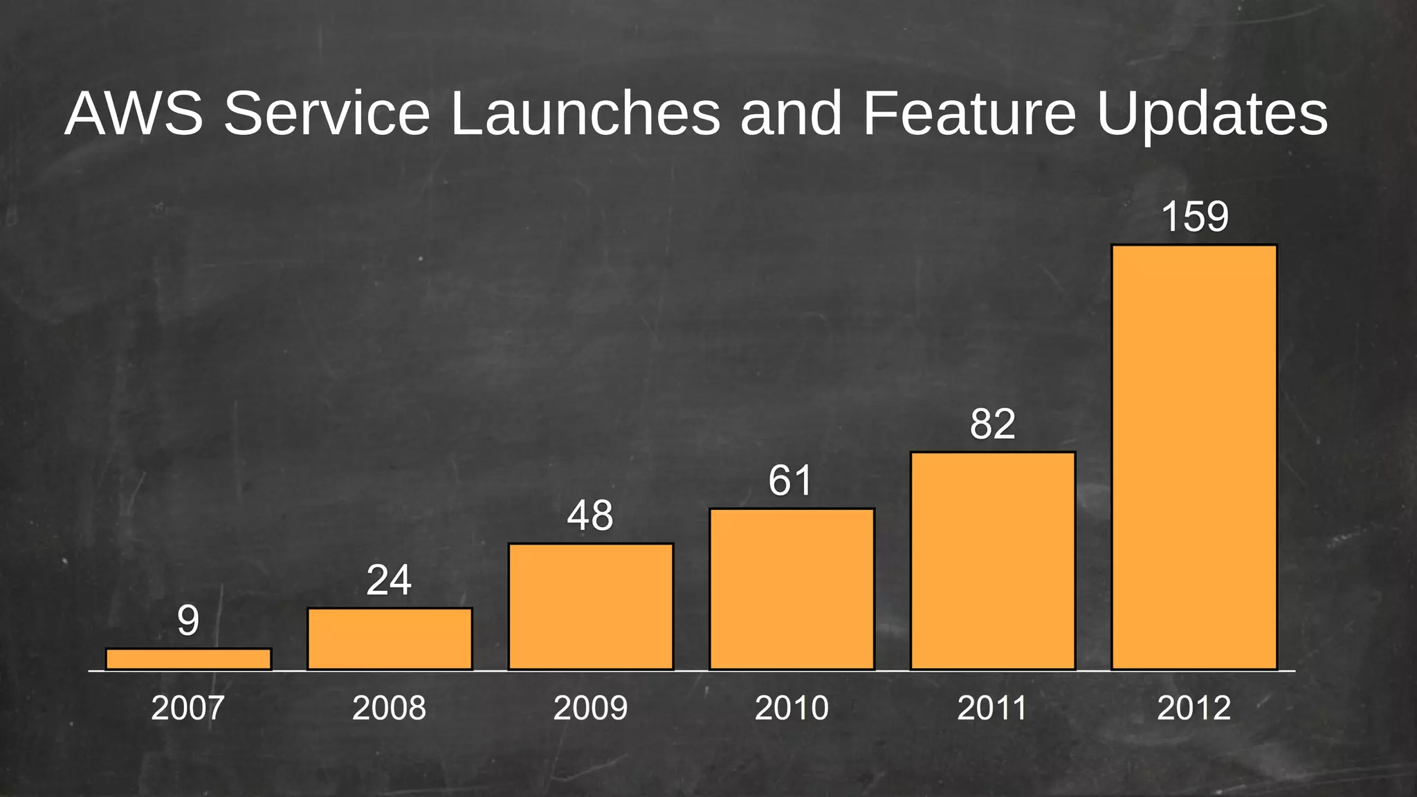 AWS Service Launches and Feature Updates

 
