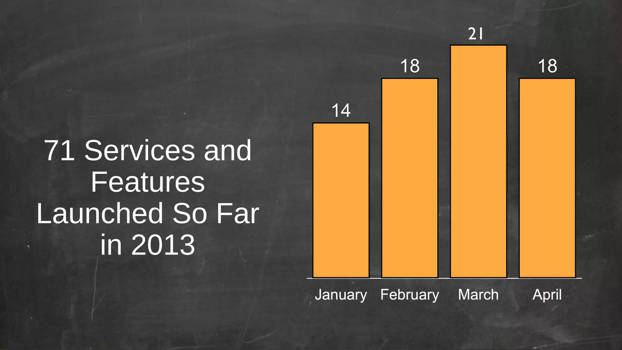 21

71 Services and
Features
Launched So Far
in 2013

 