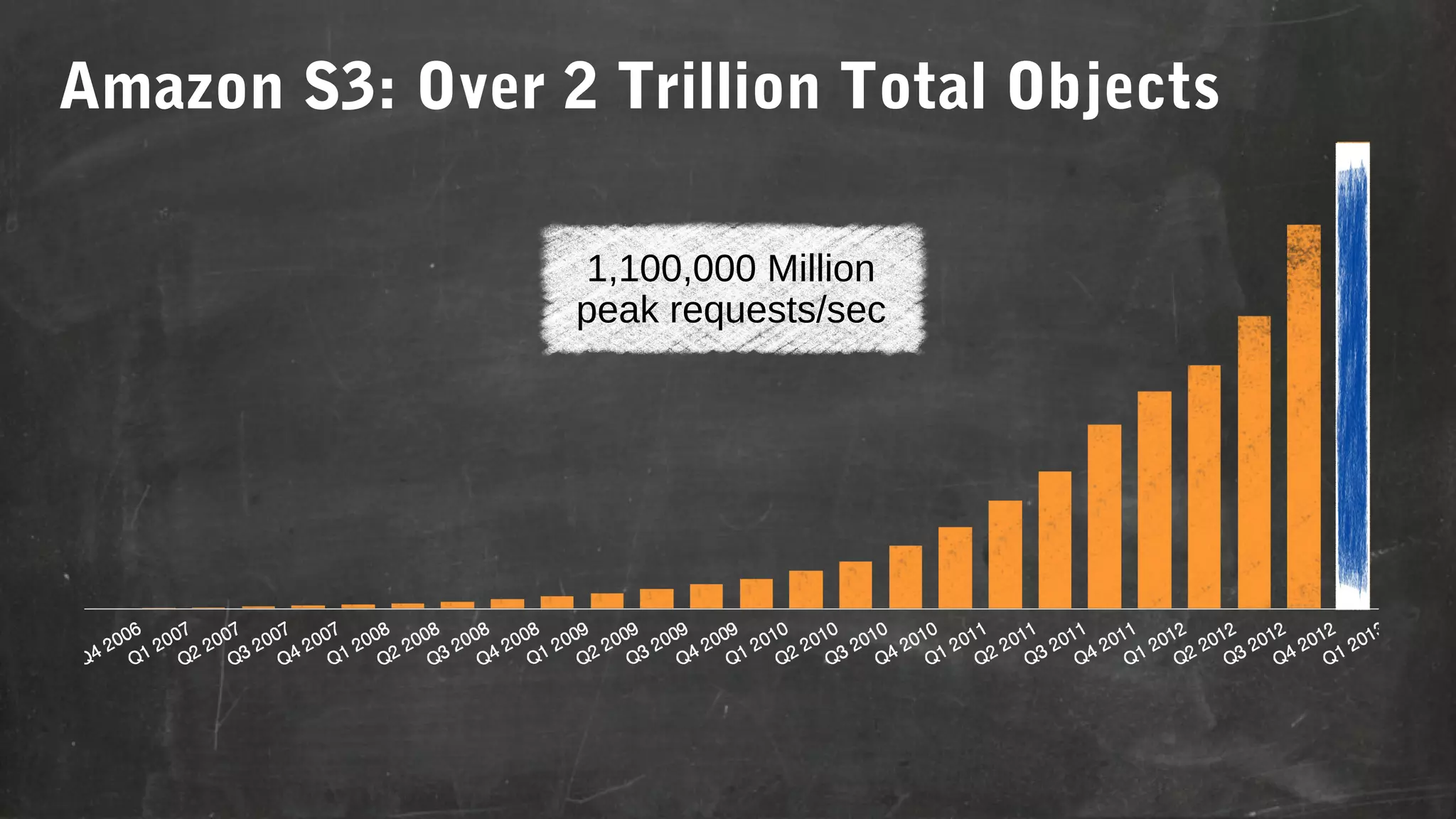 Amazon S3: Over 2 Trillion Total Objects
1,100,000 Million
peak requests/sec

 