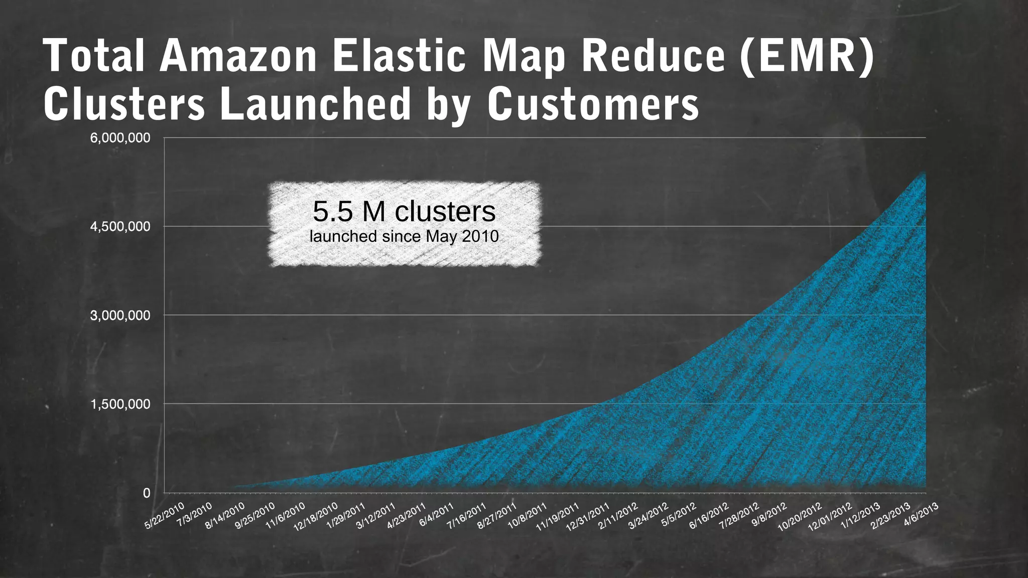 Total Amazon Elastic Map Reduce (EMR)
Clusters Launched by Customers
5.5 M clusters

launched since May 2010

 