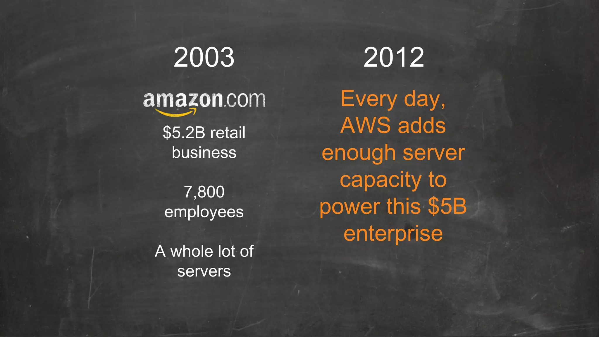 2003
$5.2B retail
business
7,800
employees
A whole lot of
servers

2012
Every day,
AWS adds
enough server
capacity to
power this $5B
enterprise

 