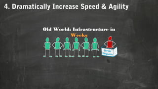 4. Dramatically Increase Speed & Agility
Old World: Infrastructure in
Weeks

 