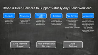 Broad & Deep Services to Support Virtually Any Cloud Workload
Compute

Networking

Amazon EC2
Amazon EMR
Amazon ELB

Amazo...