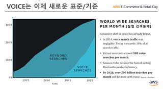 VOICE는 이제 새로운 표준/기준
Source: MindMeld
TIME
2005 2010 2015 2020
0B
100B
200B
300B
A massive shift in voice has already begun.
• In 2014, voice search traffic was
negligible. Today it exceeds 10% of all
search traffic.
• Virtual assistants exceed 50B voice
searches per month.
• Amazon Echo became the fastest-selling
Bluetooth speaker in history.
• By 2020, over 200 billion searches per
month will be done with voice.
KEYWORD
SEARCHES
VOICE
SEARCHES
WORLD WIDE SEARCHES
PER MONTH (월별 검색통계)
 