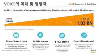 VOICE의 미래 및 영향력
‘15 ‘21
Source: Statistica: Digital Assistants - Always at Your Service
1.83 BN
390 MM
By 2021, the number of consumers worldwide using AI voice assistants will reach 1.83 billion users.
By 2018, 30% of our interactions with
technology will be through
conversations with smart machines
Source: Design News: “UX Design: The Age of Voice Is Here
30% of Interactions
Voice Digital Assistant B2C
2021 Revenue Projections
Source: Tractica: Virtual
Digital Assistants Report
August 2016
$11.7 BN/YR
Alexa Skills Increasing Rapidly
Growing over 350%
from Sept 2015–Nov 2016
Over 350% Growth45 MM Homes
Connected Home Install Base
2017 Projections driving over
$12 BN in Revenue/Year
Source: Berg Insight
18억명3천9백만
 