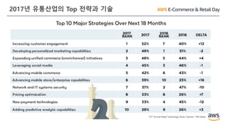 2017년 유통산업의 Top 전략과 기술
“27th Annual Retail Technology Study,”Gartner / RIS News
 