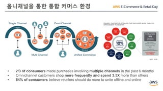 옴니채널을 통한 통합 커머스 환경
• 2/3 of consumers made purchases involving multiple channels in the past 6 months
• Omnichannel customers shop more frequently and spend 3.5X more than others
• 84% of consumers believe retailers should do more to unite offline and online
NRF, 2016
 