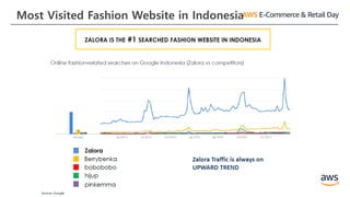 Most Visited Fashion Website in Indonesia
 