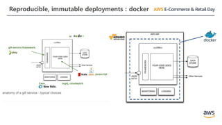 Reproducible, immutable deployments : docker
 