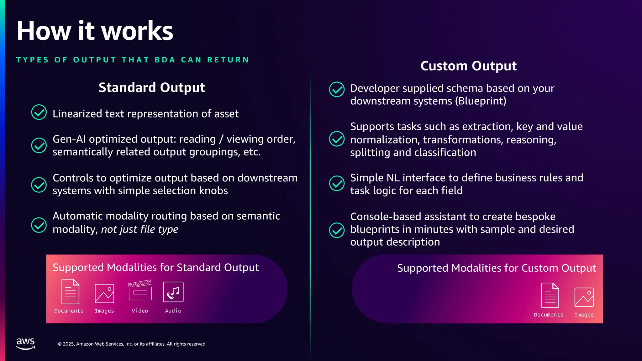 © 2025, Amazon Web Services, Inc. or its affiliates. All rights reserved.
How it works
T Y P E S O F O U T P U T T H A T B D A C A N R E T U R N
Standard Output
Linearized text representation of asset
Gen-AI optimized output: reading / viewing order,
semantically related output groupings, etc.
Controls to optimize output based on downstream
systems with simple selection knobs
Automatic modality routing based on semantic
modality, not just file type
Supported Modalities for Standard Output
Custom Output
Developer supplied schema based on your
downstream systems (Blueprint)
Supports tasks such as extraction, key and value
normalization, transformations, reasoning,
splitting and classification
Simple NL interface to define business rules and
task logic for each field
Console-based assistant to create bespoke
blueprints in minutes with sample and desired
output description
Supported Modalities for Custom Output
Images
Documents Audio
Video
Images
Documents
 