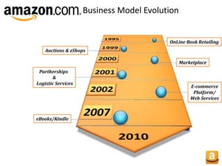 Auctions & zShops
eBooks/Kindle
E-commerce
Platform/
Web Services
Marketplace
OnLine Book Retailing
Partherships
&
Logistic Services
Business Model Evolution
 
