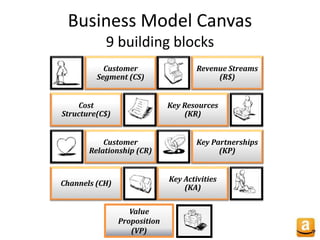 Business Model Canvas
9 building blocks
Customer
Segment (CS)
Cost
Structure(C$)
Customer
Relationship (CR)
Channels (CH)
Revenue Streams
(R$)
Key Resources
(KR)
Key Partnerships
(KP)
Key Activities
(KA)
Value
Proposition
(VP)
 