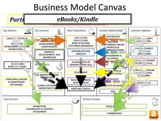 MARKETING
TECHNOLOGY & CONTENT
FULFILMENT
SALES MARGINS
AUTOMATED
SERVICES & CO-
CREATION
(CUSTOMISED ONLINE
PROFILES &
RECOMMENDATIONS)
AMAZON.COM (&
OVERSEAS SITES)
AFFILIATES
IT INFRASTRUCTURE,
SOFTWARE &
EXPERTS
GLOBAL FULFILMENT
INFRASTRUCTURE
FULFILMENT & IT
INFRASTRUCTURE
DEVELOPMENT AND
MAINTENANCE
Business Model Canvas
GLOBAL MARKET
(SELLERS &
CONSUMERS)
INTERMEDIATION
SERVICES
COMMISSIONS
SELLERS (COMPANIES
& INDIVIDUALS)AGGREGATION OF
DEMAND (LONGTAIL)
FULFILMENT
COMPANIES (ONLINE
& TRADITIONAL
RETAILERS)
LOGISTICS NETWORK
PARTNERSHIPS &
ALLIANCES
DEVELOPERS
MASS-CUSTOMISED
WEB SERVICES
APIs
PORTABLE DEVICE
PRODUCT
DEVELOPMENT, AND
PROMOTION
HARDWARE
MANUFACTURERS
GLOBAL MARKET
(CONSUMERS)
LOW PRICES
CONVENIENCE
WIDE SELECTION
CUSTOMER EXPERIENCE
LOGISTIC PARTNERS
AFFILIATES
(PUBLISHERS, AUTHORS,
BOOKSTORES…)
Online RetailingAuctions & zShopsMarketplacesPartnerships and Logistic Service ProviderE-commerce Platform/Web ServiceseBooks/Kindle
COMPANIES (ONLINE
& TRADITIONAL
RETAILERS)
 