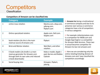 of 64of 53
Competitors
Classification
O Amazon Inc being a multinational
e-commerce company and due to its
presence over various e-commerce
categories have a lot of competitors
in various categories
O For example rottentomatoes.com
is a competitor for IMDB.com and
Google App Engine is a competitor
for Amazon Web Services. These two
in actual becomes competitor for
Amazon Inc but not amazon.com
O Here we are considering only the
online retailing/retailing division of
Amazon.com and have classified the
competitors accordingly
Competitors of Amazon can be classified into
Category Example
1 online mass retailers Myntra.com, ebay.com,
jabong.com,
flipkart.com
2 Online specialized retailers Apple.com, Dell.com.
Staples.com
3 book retailers (As this is the main
revenue source of amazon.cm)
flipkart
4 Brick and Mortar retailers Wal-Mart, and other
retailers
5 E-book readers (As kindle is a main
revenue generator for Amazon.com
through both its own sales and induced
e-book downloads)
Kobo e-reader, Apple i-
pad, Barnes and Nobles
Cybook
6 Social buying sites Groupon, flipkart,
jabong.
 