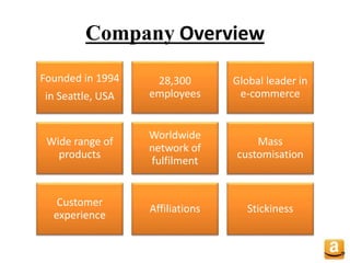 Company Overview
Founded in 1994
in Seattle, USA
28,300
employees
Global leader in
e-commerce
Wide range of
products
Worldwide
network of
fulfilment
Mass
customisation
Customer
experience
Affiliations Stickiness
 
