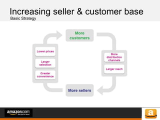 of 64of 53
Increasing seller & customer base
Basic Strategy
 
